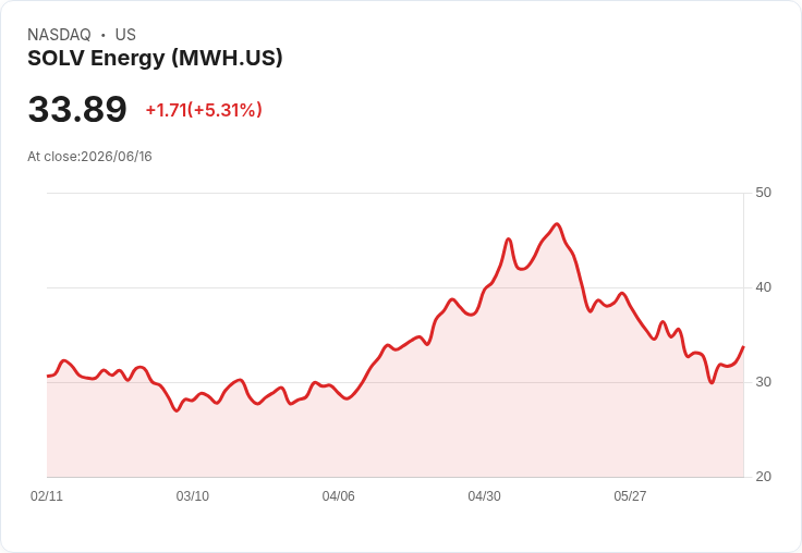 【21:43 即時新聞】SOLV Energy (MWH) 盤中勁揚逾5％／脫離超賣區、短線跌深技術性反彈