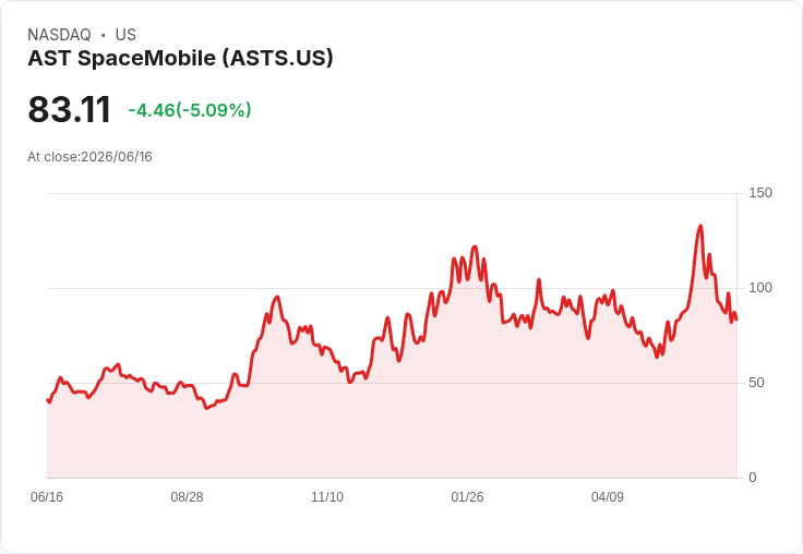 【22:22 即時新聞】AST SpaceMobile(ASTS) 重挫逾5%:資金轉向 SpaceX、新創估值與商業模式受質疑