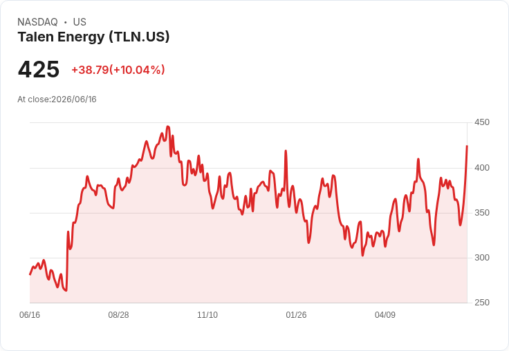 【22:16 即時新聞】Talen Energy(TLN) 暴漲逾10% 攻回短中期均線上方、技術指標轉強