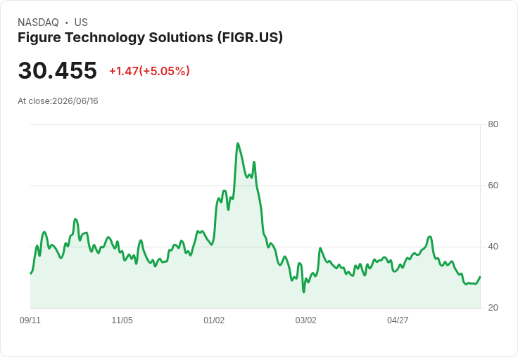 【21:49 即時新聞】Figure Technology Solutions(FIGR) 盤中勁揚逾5％ K值回升、技術性反彈啟動
