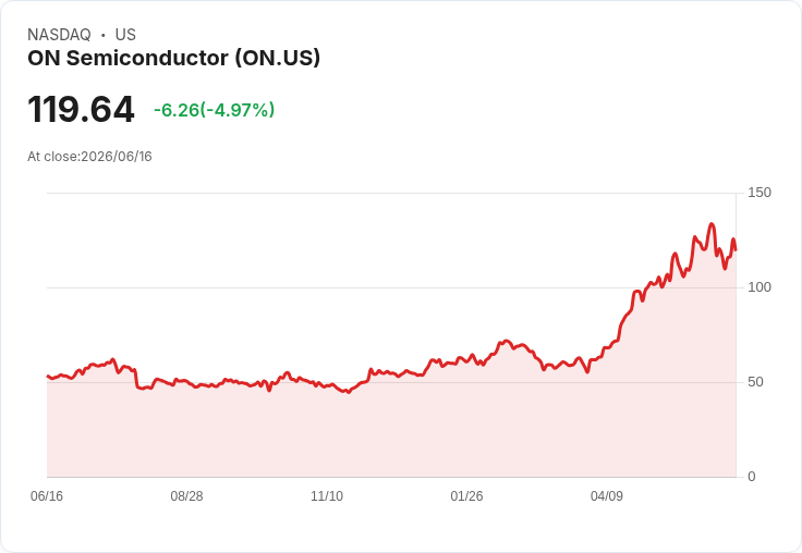 【23:49 即時新聞】ON Semiconductor(ON) 重挫逾5％／KD與MACD持續轉弱、短線反彈壓力加大