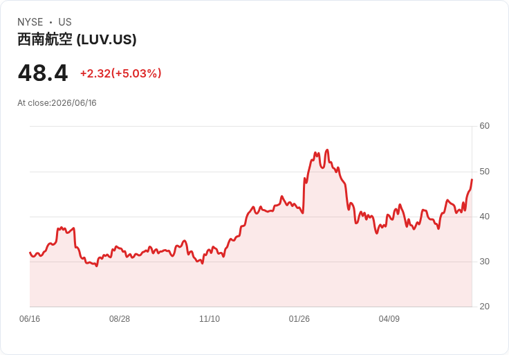 【22:35 即時新聞】Southwest Airlines(LUV) 勁揚逾5%/美伊和平協議帶動油價走跌、燃油成本利多
