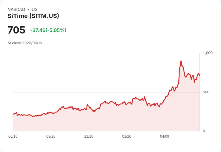 【22:58 即時新聞】SiTime(SITM) 股價挫逾 5％ 高β動能股獲點名仍承壓