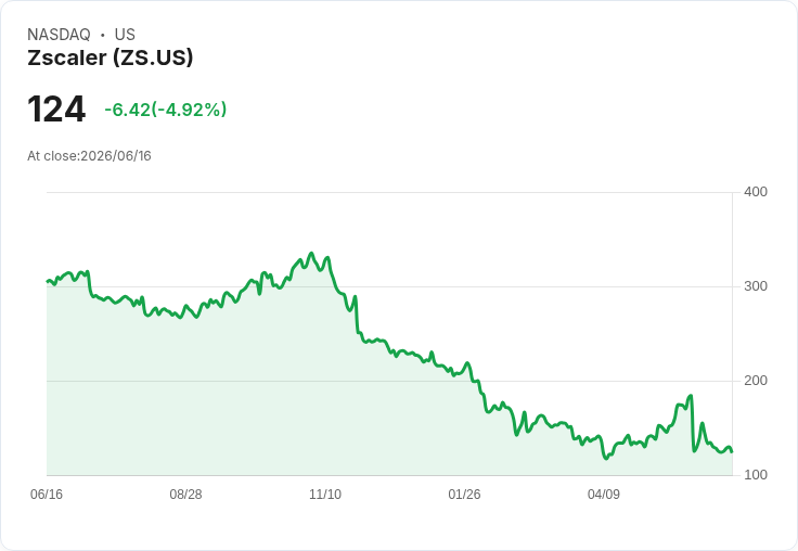 【21:34 即時新聞】Zscaler(ZS) 跌逾5%|短線技術偏弱、KD與MACD仍在修正