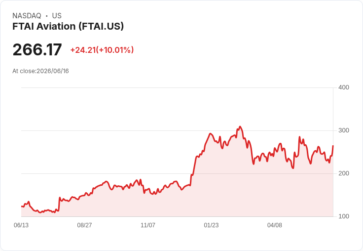 【03:15 即時新聞】FTAI Aviation(FTAI) 飆漲10% 攤位技術面反彈訊號強勁
