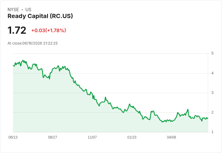 Ready Capital 宣佈每股 $0.4063 股息，投資者收益率高達 13.21％！