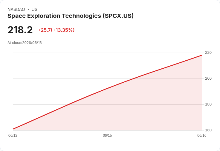 SpaceX上市首日大漲！投資5000美元一年後可能變成什麼？