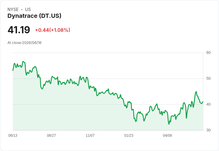 Dynatrace, Inc. (DT) 股價低迷，是否值得投資？專家分析揭示潛在機會！