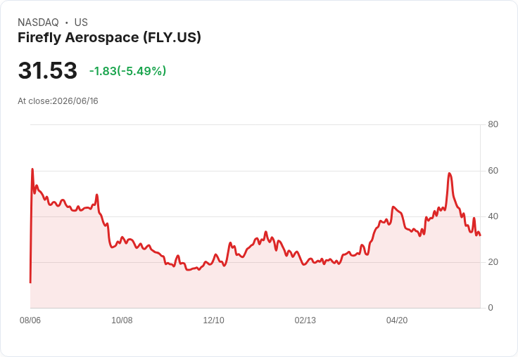 【21:43 即時新聞】Firefly Aerospace(FLY) 下挫逾5%/SpaceX IPO 資金排擠與先前增發陰霾續壓股價