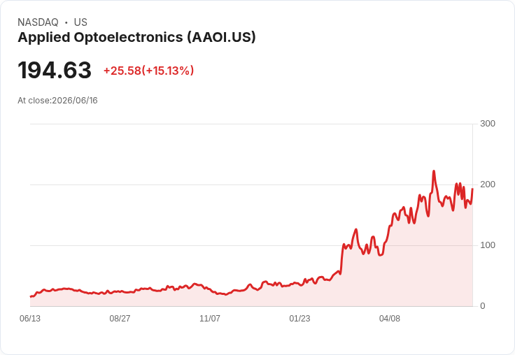 【01:46 即時新聞】Applied Optoelectronics (AAOI) 暴漲15% 受惠通訊設備估值重評與雷射題材加溫