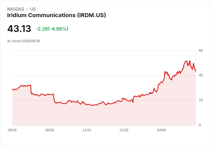 【21:57 即時新聞】Iridium Communications(IRDM) 早盤重挫逾5% 受 SpaceX IPO 情緒與資金排擠壓力影響