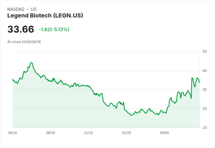 【22:42 即時新聞】Legend Biotech(LEGN) 盤中重挫逾5%/短線高檔震盪、技術指標自超買區降溫