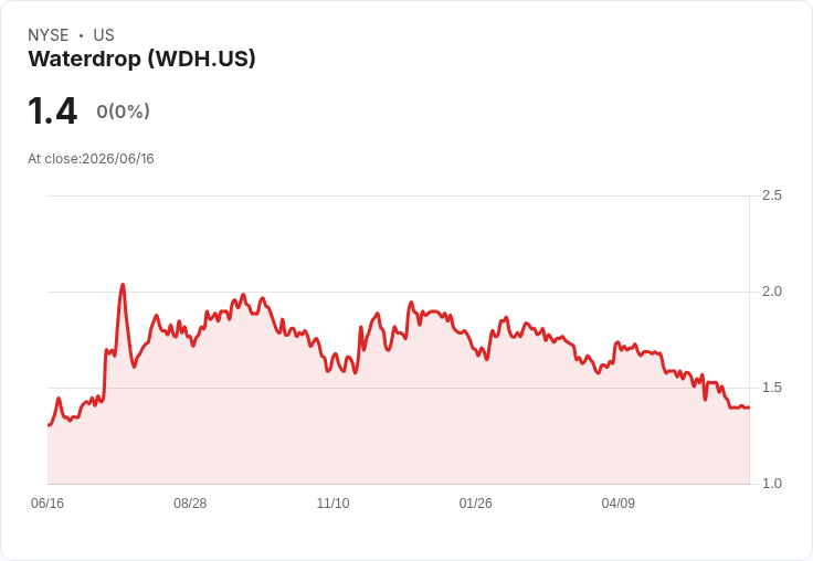 水滴公司首季營收驚人達1.8億美元！年增64.8％，未來將全力推動AI轉型