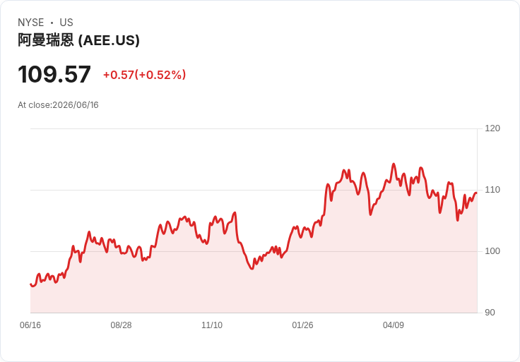 美國艾默倫密蘇裡子公司成功發行5.75%抵押債券,籌資五億美元!