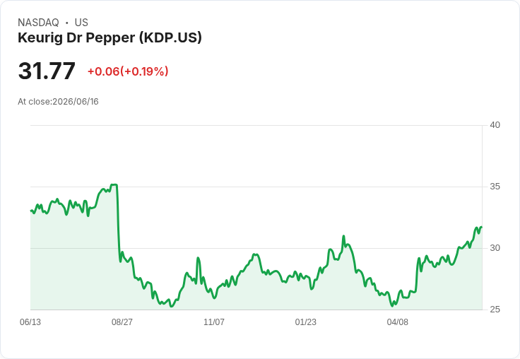 Keurig Dr Pepper被Hedgeye評為新長期投資標的,未來成長潛力驚人!