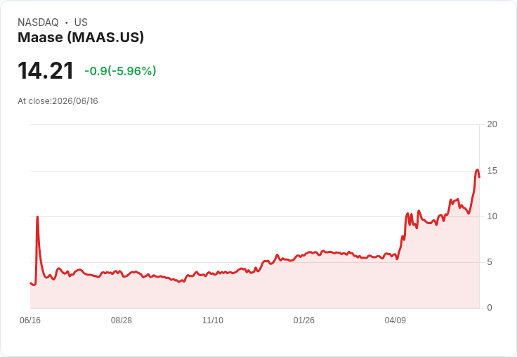 【22:15 即時新聞】Maase(MAAS) 近挫逾5%/前期飆漲逾39%後獲利了結賣壓湧現