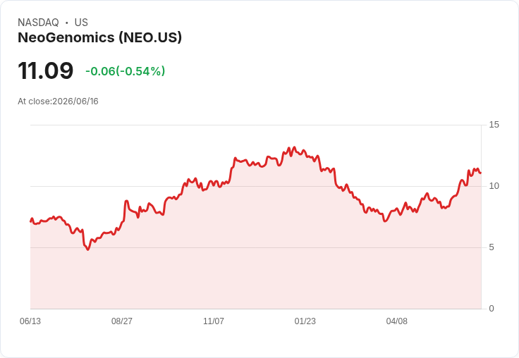 NeoGenomics 宣佈發行 2.75 億美元可轉換票據，計劃回購現有債務！