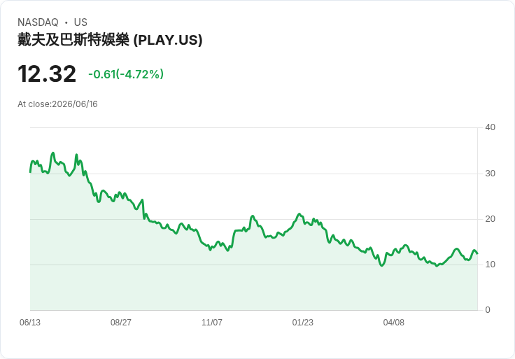 大衛與巴斯特娛樂第一季財報出爐，股價卻逆勢上揚！