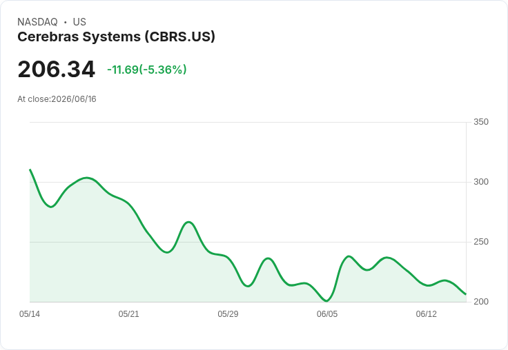 【22:15 即時新聞】Cerebras Systems(CBRS) 盤中重挫逾5% 技術指標續降溫、面臨月線壓力