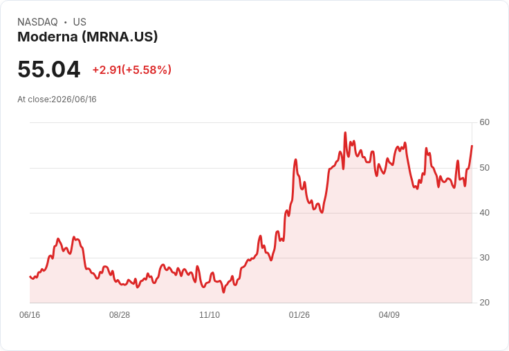 【23:56 即時新聞】Moderna(MRNA) 盤中勁揚逾5%/技術指標轉強、MACD即將翻多