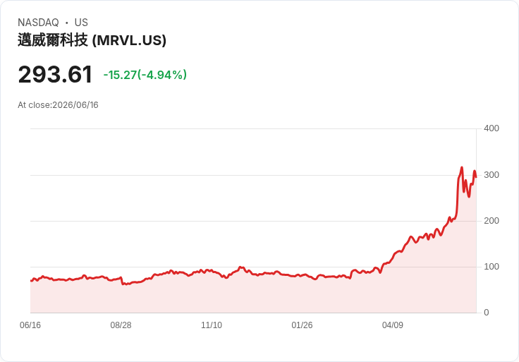 【23:39 即時新聞】Marvell Technology(MRVL) 重挫逾5％／資金自AI贏家轉向SpaceX新股、短線漲多回檔