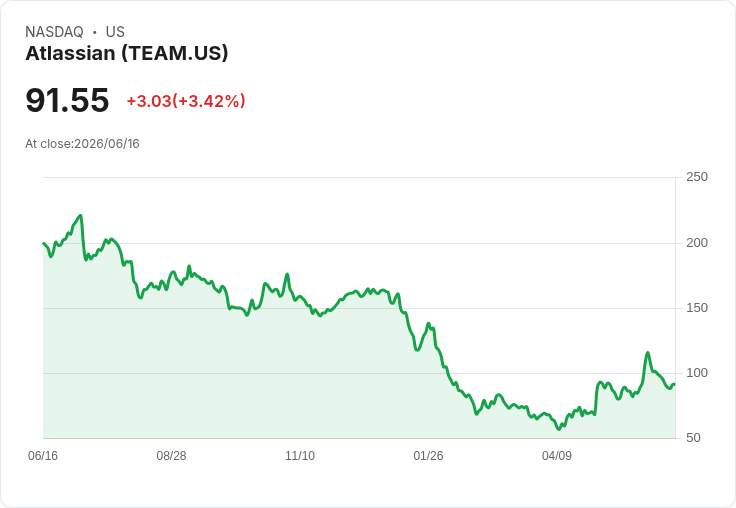 軟體股狂飆!Atlassian、Tenable與Snowflake的最新動態你不能錯過!