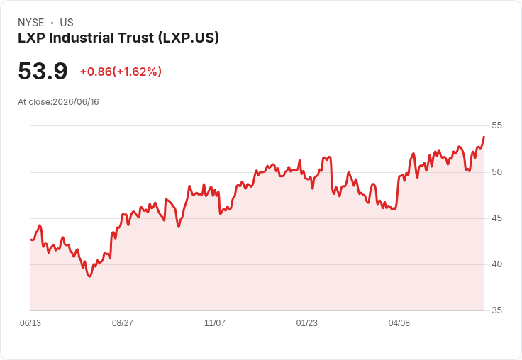 LXP工業信託宣佈季度股息 每股$0.8125 積極回饋股東
