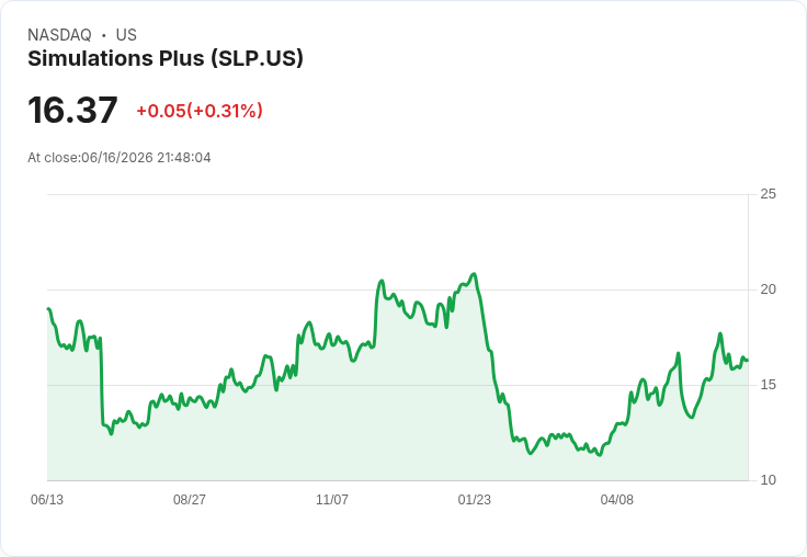 Altaris以3.75億美元收購Simulations Plus,股東每股獲得18.5美元!