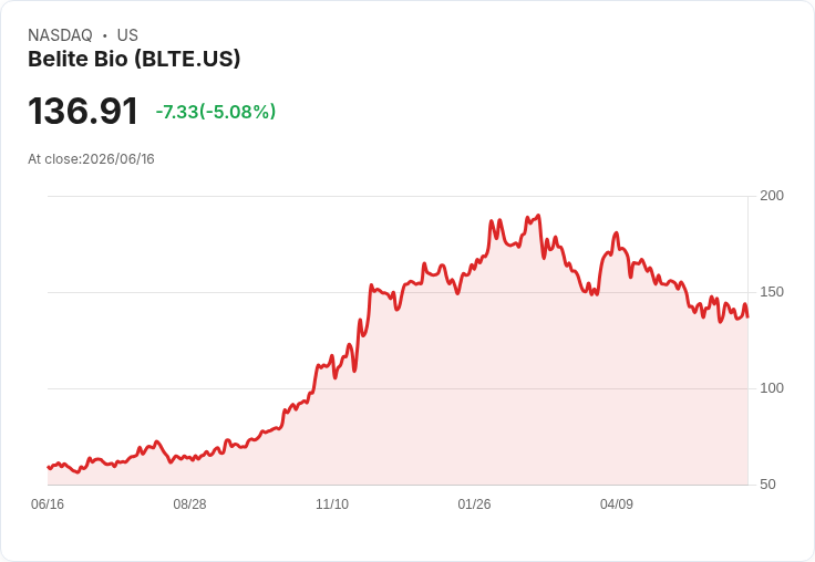 【22:08 即時新聞】Belite Bio(BLTE) 股價挫跌5.08％：「死亡交叉」後技術面續弱