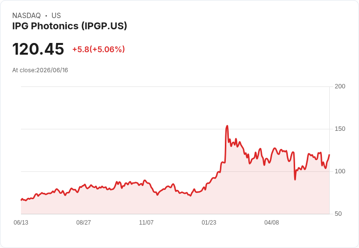 【03:43 即時新聞】IPG Photonics(IPGP) 盤中勁揚逾5% KD反彈、MACD翻多動能延續