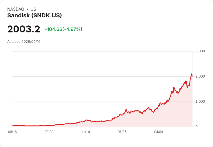 【23:43 即時新聞】Sandisk(SNDK) 跌 5％／資金湧向 SpaceX 與半導體看空 ETF、熱門記憶體股遭獲利了結