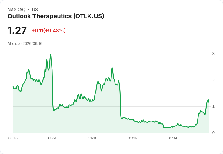 美國FDA重啟審核!Outlook Therapeutics的濕性黃斑變性療法再迎曙光