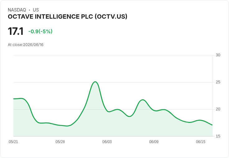 【23:37 即時新聞】OCTAVE INTELLIGENCE PLC(OCTV) 盤中重挫5% MACD翻空、短線動能轉弱