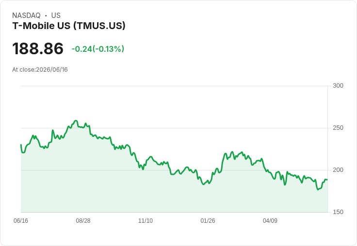 T-Mobile US 宣佈每股 1.02 美元的季度股息,投資者喜迎穩定回報!