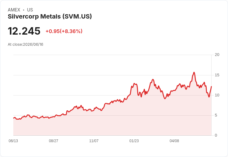 銀礦公司Silvercorp獲Roth升評為買進，股價飆漲8.2％！