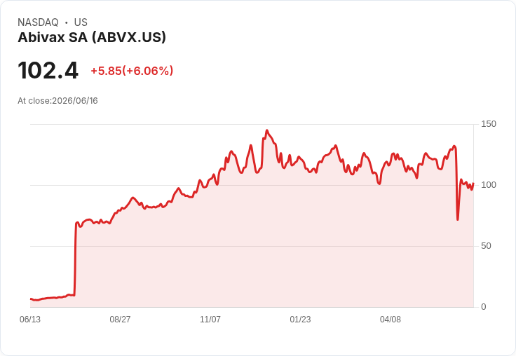 【00:25 即時新聞】Abivax SA(ABVX) 漲逾5％／KD 由低檔回升、MACD 負值收斂吸引短線買盤