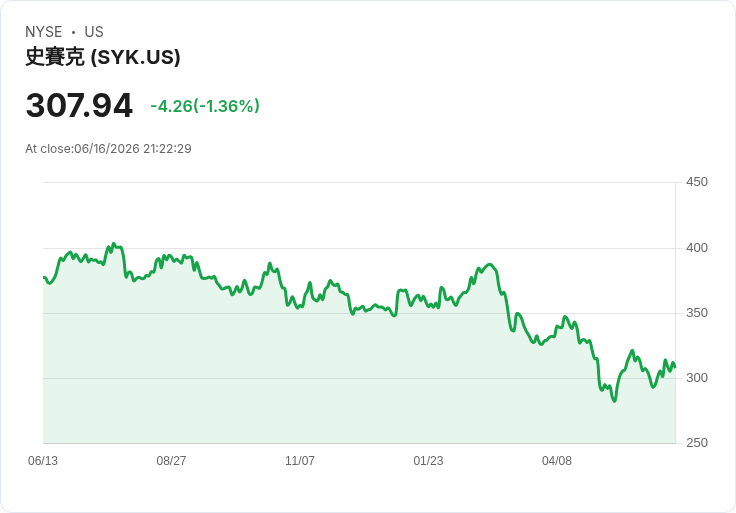 Stryker股價下滑11.9%,三大理由告訴你為何該關注SYK!