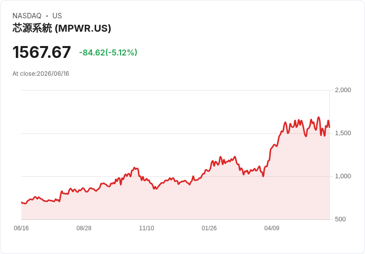 【22:59 即時新聞】Monolithic Power Systems(MPWR) 跌逾5％／股價回落 仍宣布維持每股2美元季度股利