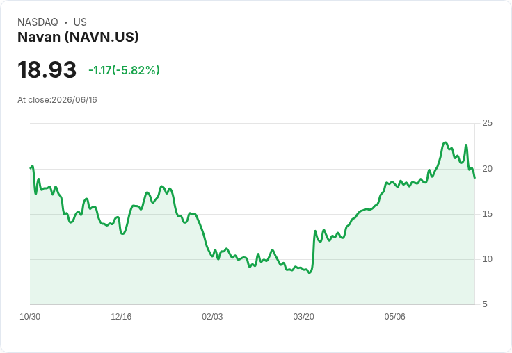 【21:40 即時新聞】Navan(NAVN) 重挫逾5%|KD續弱、MACD擴大背離技術面轉疲