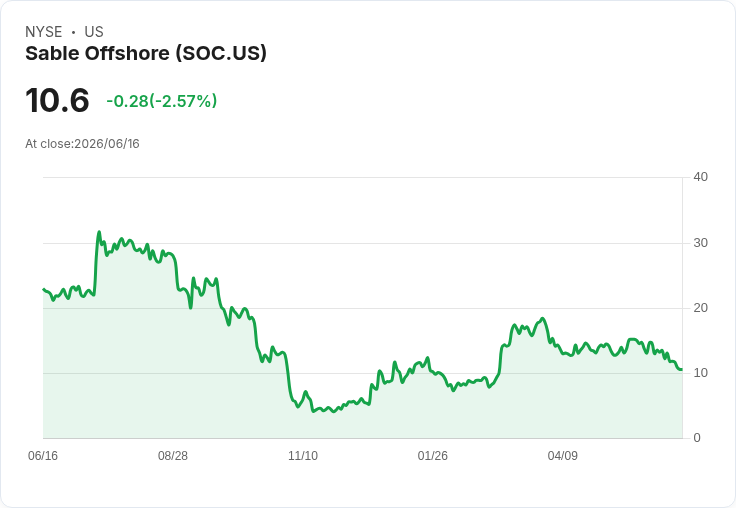 Sable Offshore 發起 10 億美元貸款計畫 重組埃克森美孚債務