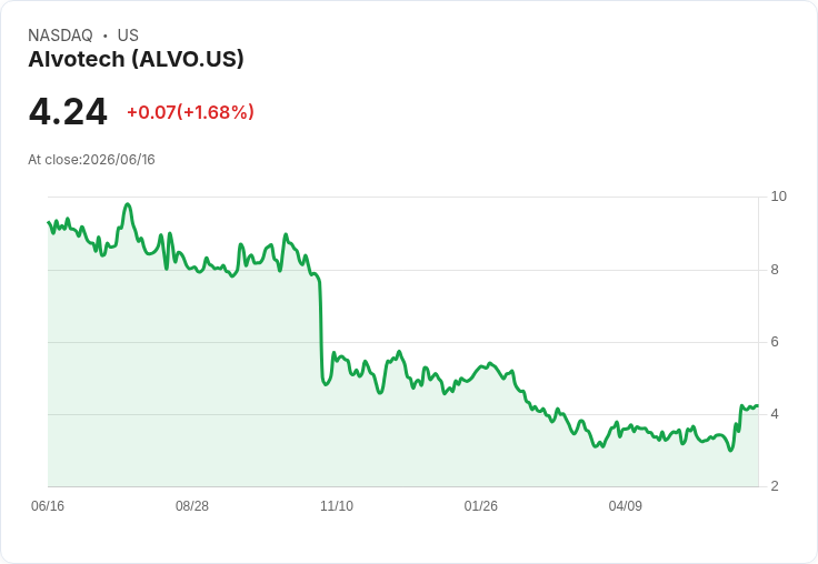 Alvotech宣佈8500萬美元股票發行計畫，並透過私募進一步籌資！