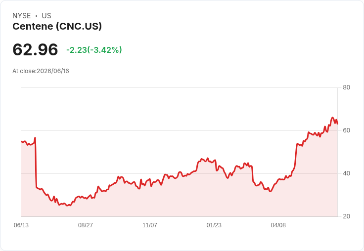 Centene 員工將面臨買斷提案!健康計畫會員大幅流失引發組織調整