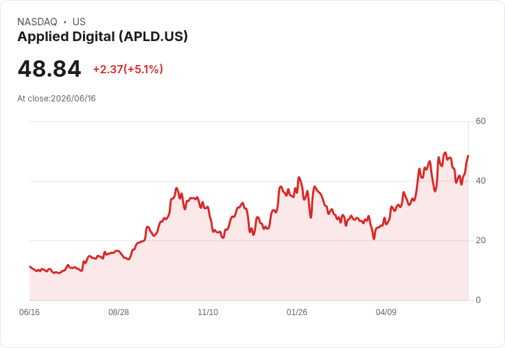 【22:01 即時新聞】Applied Digital(APLD) 盤中勁揚逾5%:美債殖利率回落、企業支出解凍帶動買盤