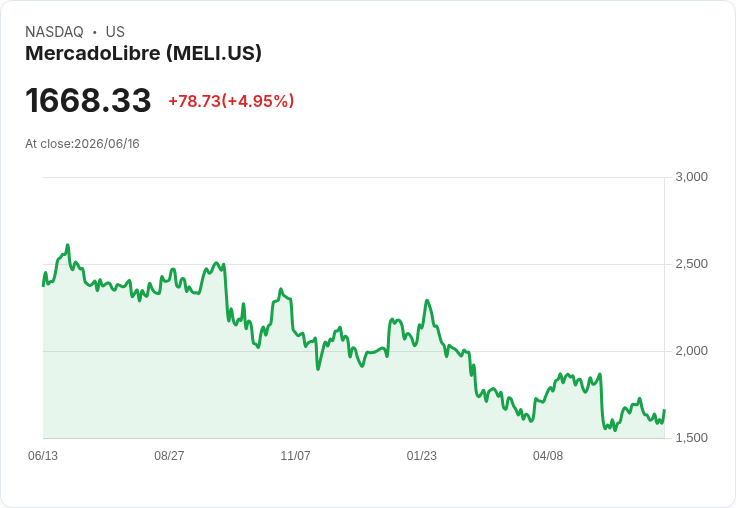 【00:01 即時新聞】MercadoLibre(MELI) 勁揚逾5％／KD 高檔、MACD 收斂帶動技術性反彈