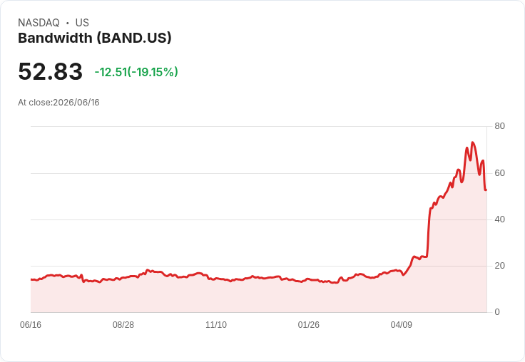 Bandwidth宣佈發行2.75億美元可轉換公司債,預計2026年結束前交割!