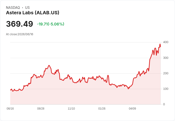 【22:33 即時新聞】Astera Labs(ALAB) 跌逾5％／短線高檔震盪、動能指標鈍化引發獲利了結