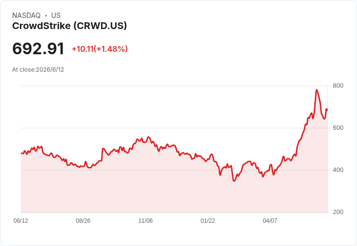 AI資安狂潮點燃華爾街:CrowdStrike領軍,資本市場押注新一波「駭客恐慌行情」