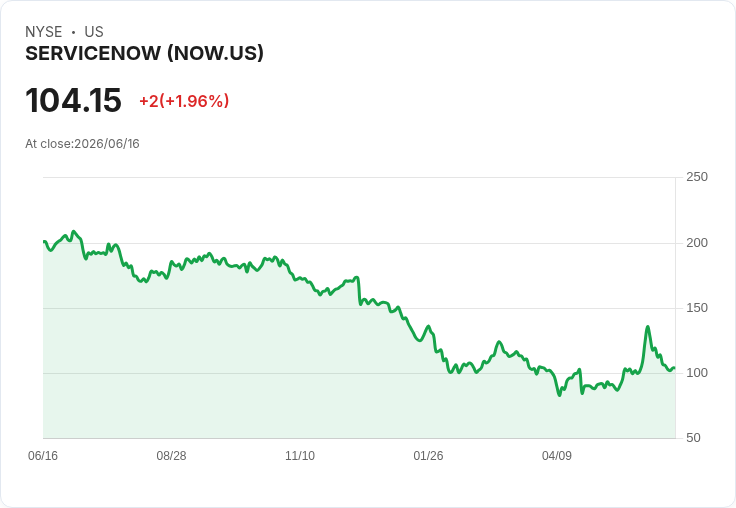 服務Now (NOW) 股價飆漲4.6％！新和平協議助推市場信心