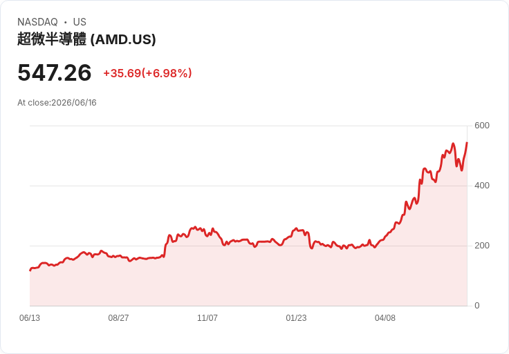 AMD收購MEXT引爆股市，瞄準AI記憶體瓶頸解決方案！
