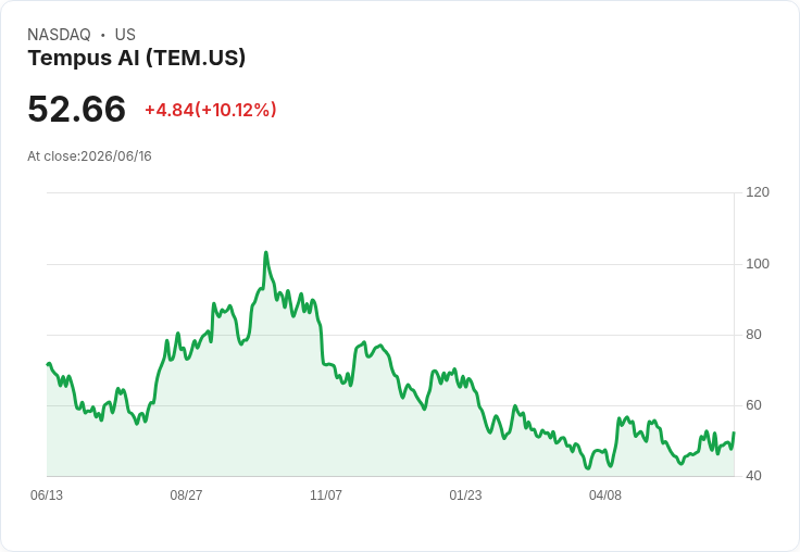 【01:15 即時新聞】Tempus AI(TEM) 盤中勁揚逾10%/KD 與 MACD 持續轉強帶動買盤
